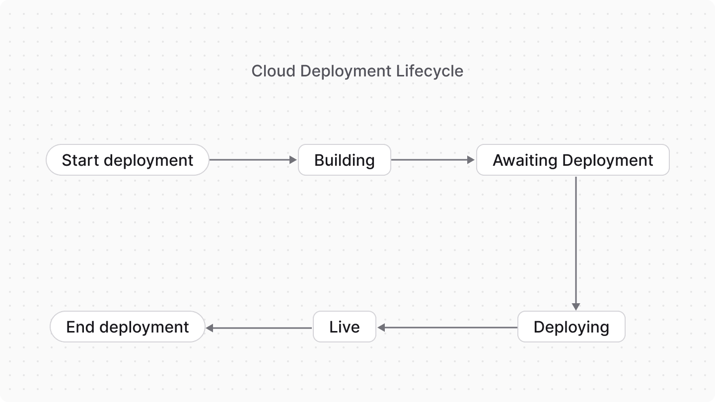Diagram showcasing the lifecycle of a deployment