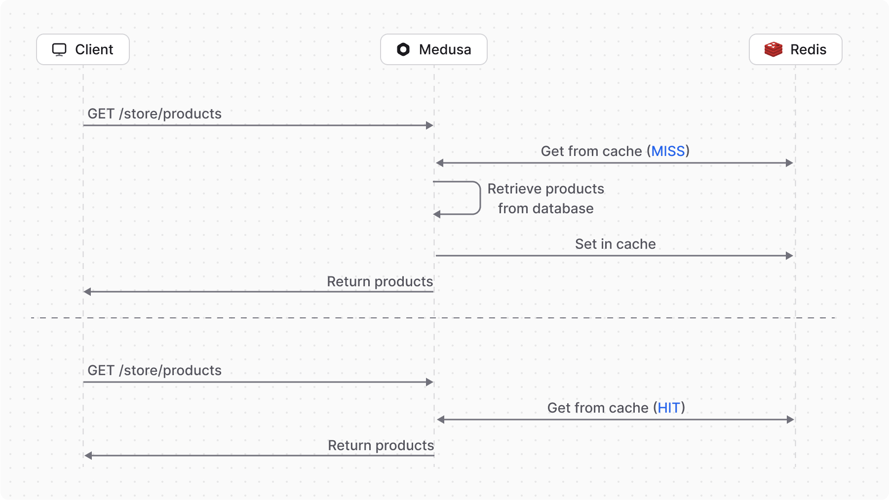 Diagram showcasing cache miss and cache hit