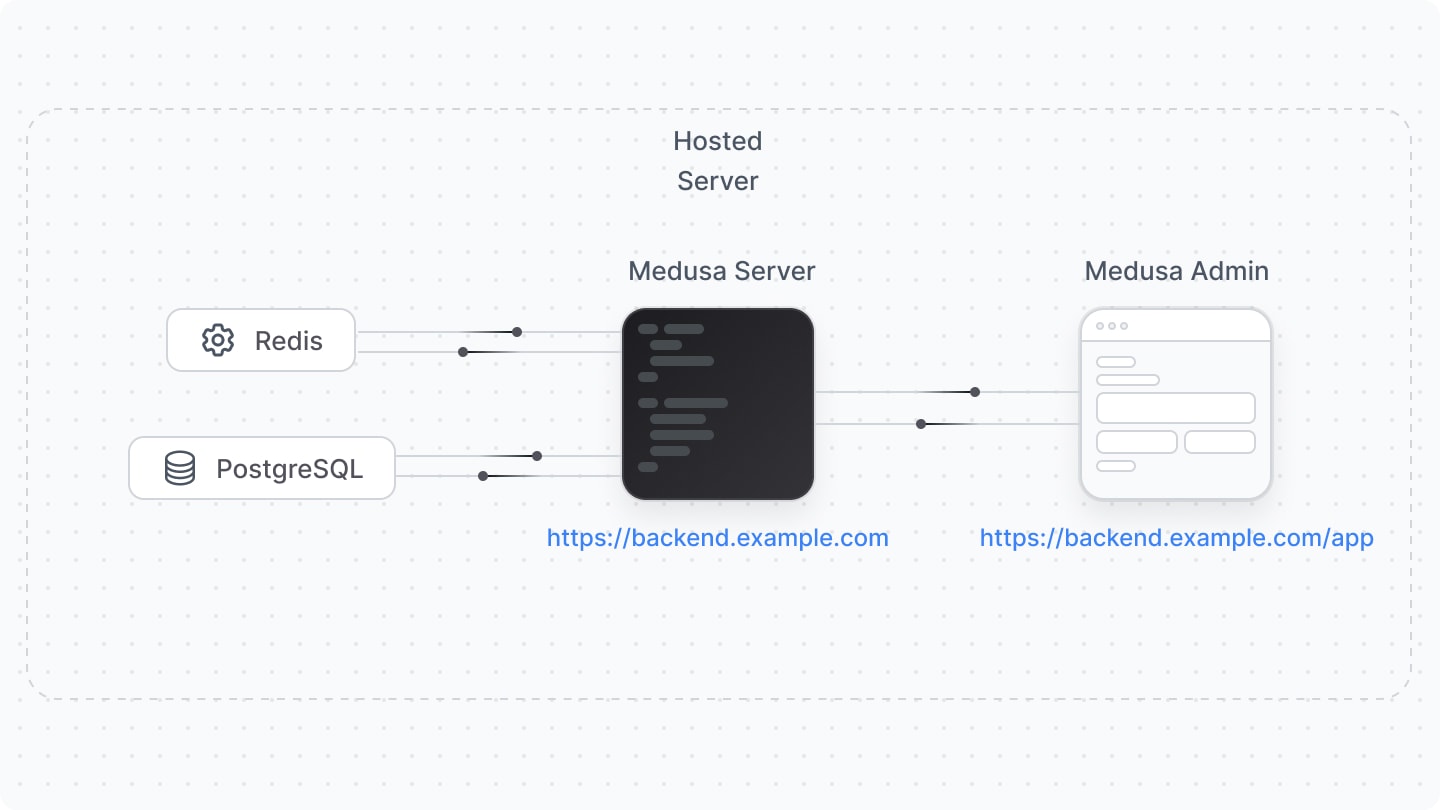 7.1. Medusa Deployment Overview - Medusa v2 Documentation