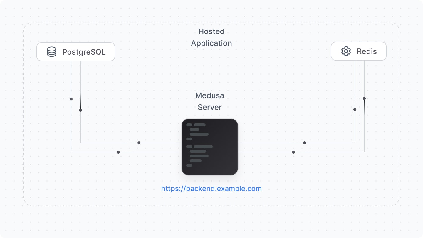 Medusa server deployment infrastructure diagram illustrating the backend services ecosystem: the Node.js Medusa server connected to essential services including PostgreSQL database for data storage, and Redis for caching and session management