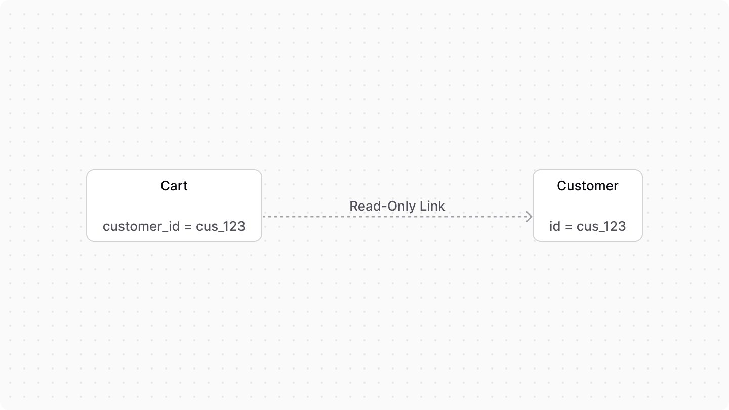 Diagram illustrating the read-only module link from cart to customer