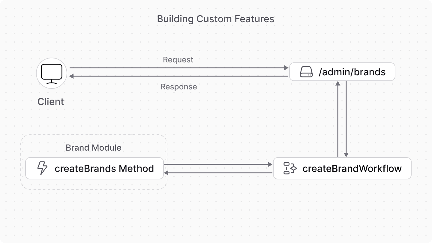 Diagram showcasing the flow of a custom developed feature