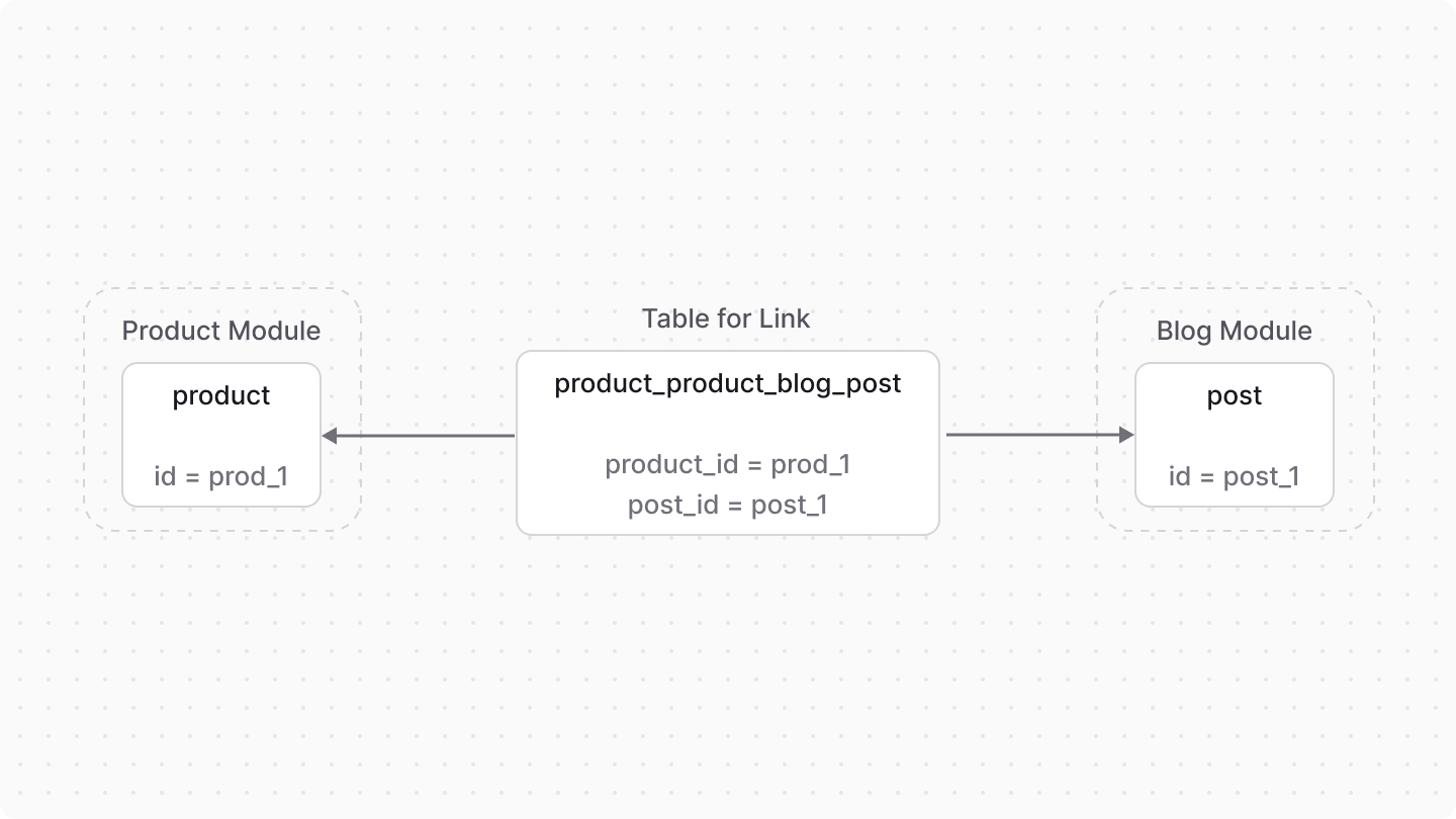 Diagram illustration for module links