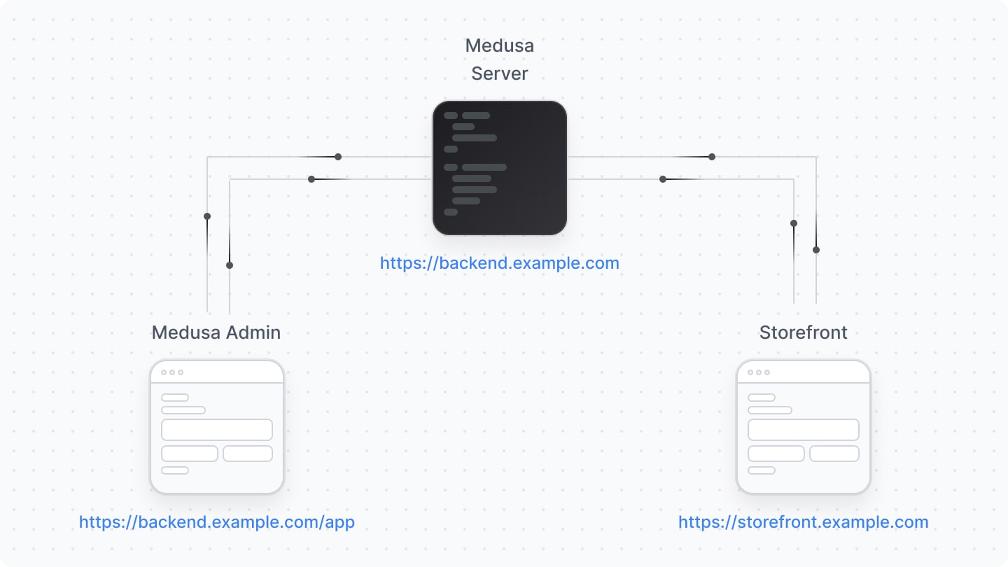 Medusa deployment architecture showing the relationship between three main components: the Medusa server (backend API), Medusa Admin dashboard (for store management), and customer-facing storefronts, all connected to facilitate complete ecommerce functionality