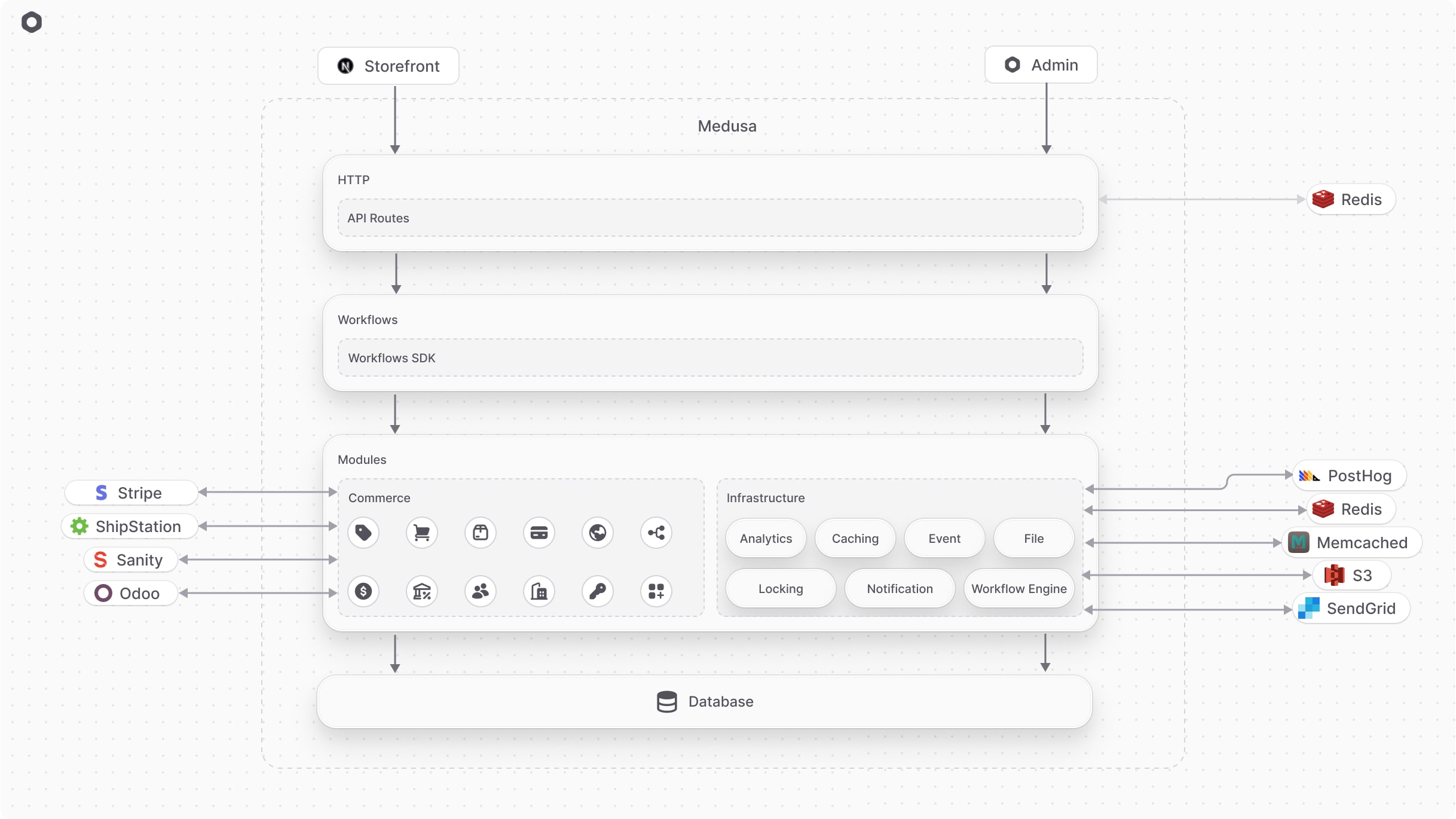 Complete Medusa architecture overview showing the full technology stack: client applications (storefront and admin) connecting through HTTP layer to workflows, which coordinate with commerce and Infrastructure Modules to manage data operations, third-party integrations, and database persistence
