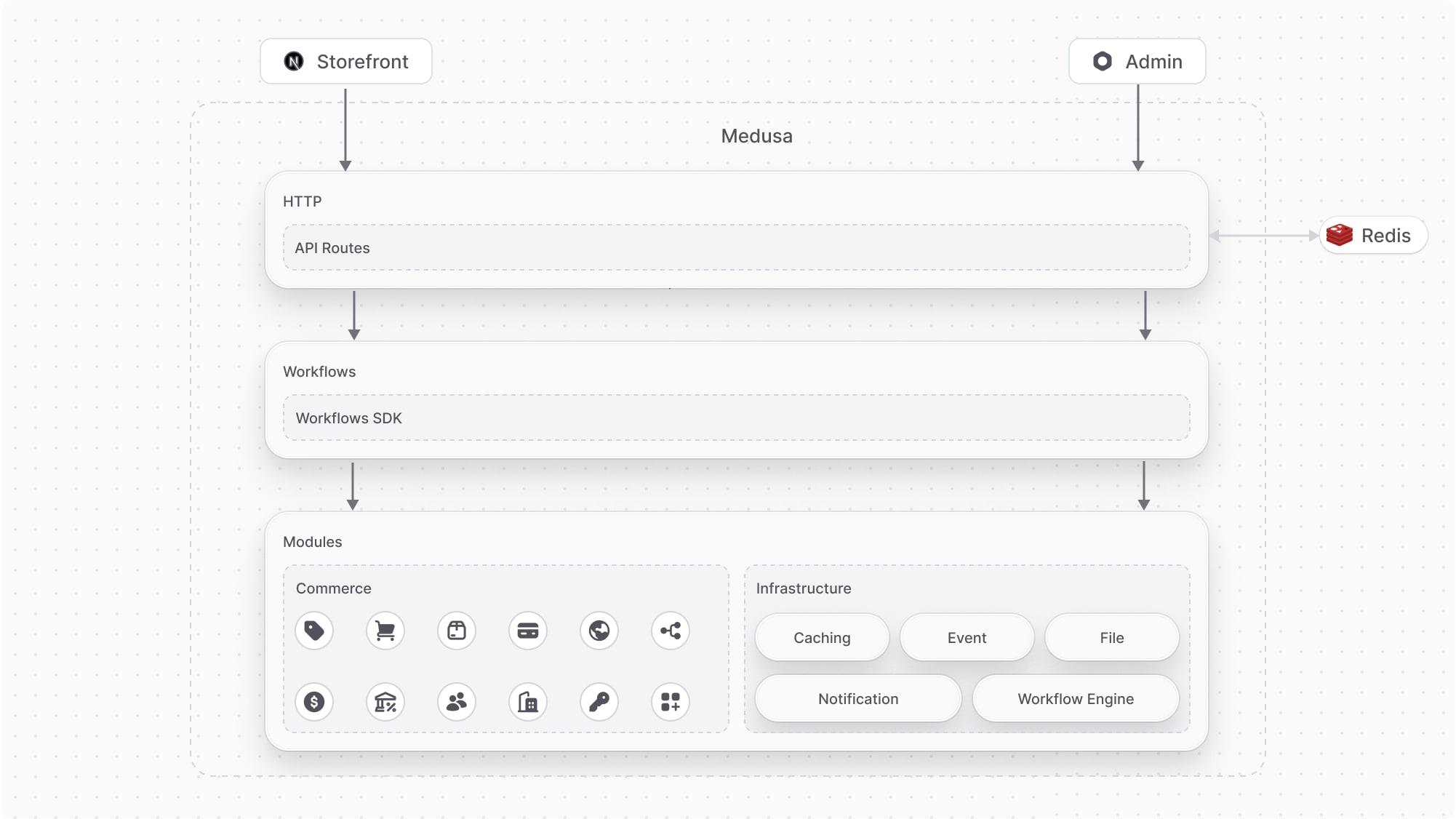 Medusa application architecture diagram illustrating the HTTP layer flow: External clients (storefront and admin) send requests to API routes, which execute workflows containing business logic, which then interact with modules to perform data operations on PostgreSQL databases