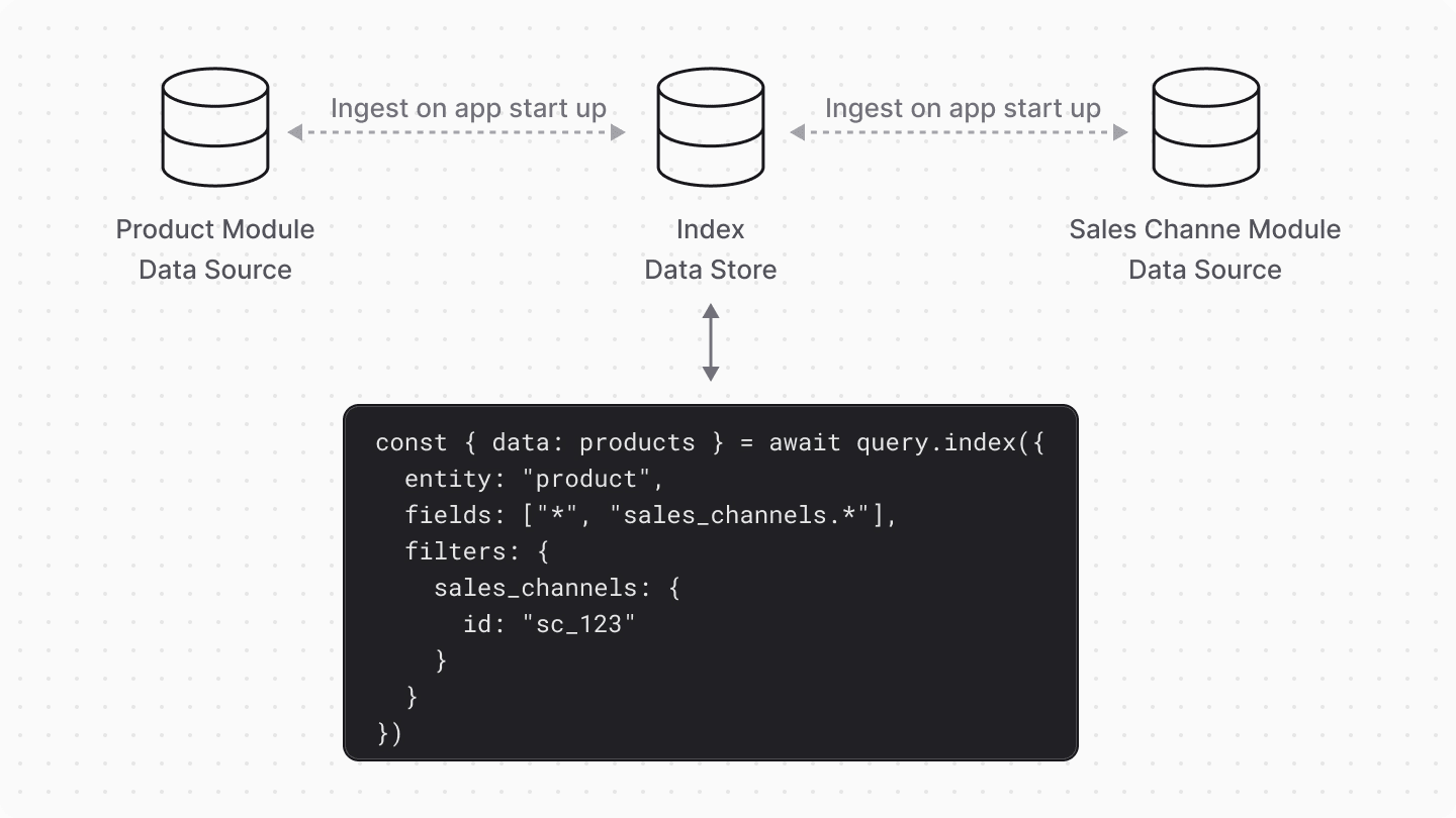 Diagram showcasing how data is retrieved from the Index Module's data store