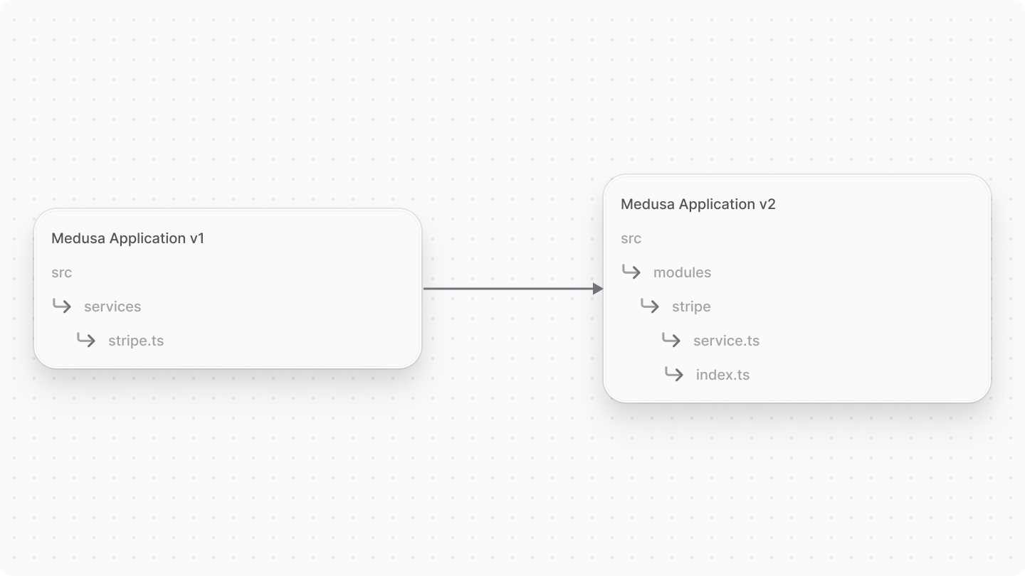 Directory structure change between v1 and v2