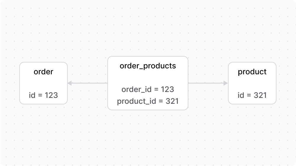 Diagram illustrating the relation between order and product records in the database
