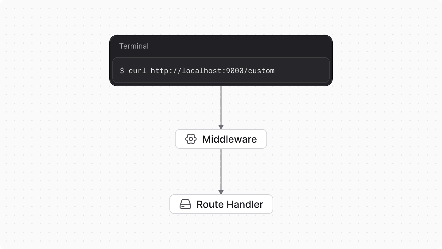 API middleware execution flow diagram showing how HTTP requests first pass through middleware functions for authentication, validation, and data processing before reaching the actual route handler, providing a secure and flexible request processing pipeline in Medusa applications