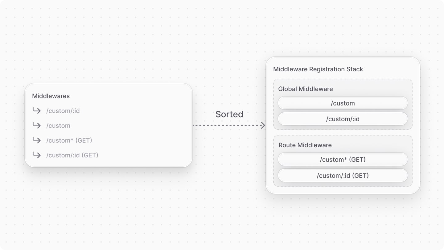 Diagram showcasing the order in which middlewares are sorted before being registered.