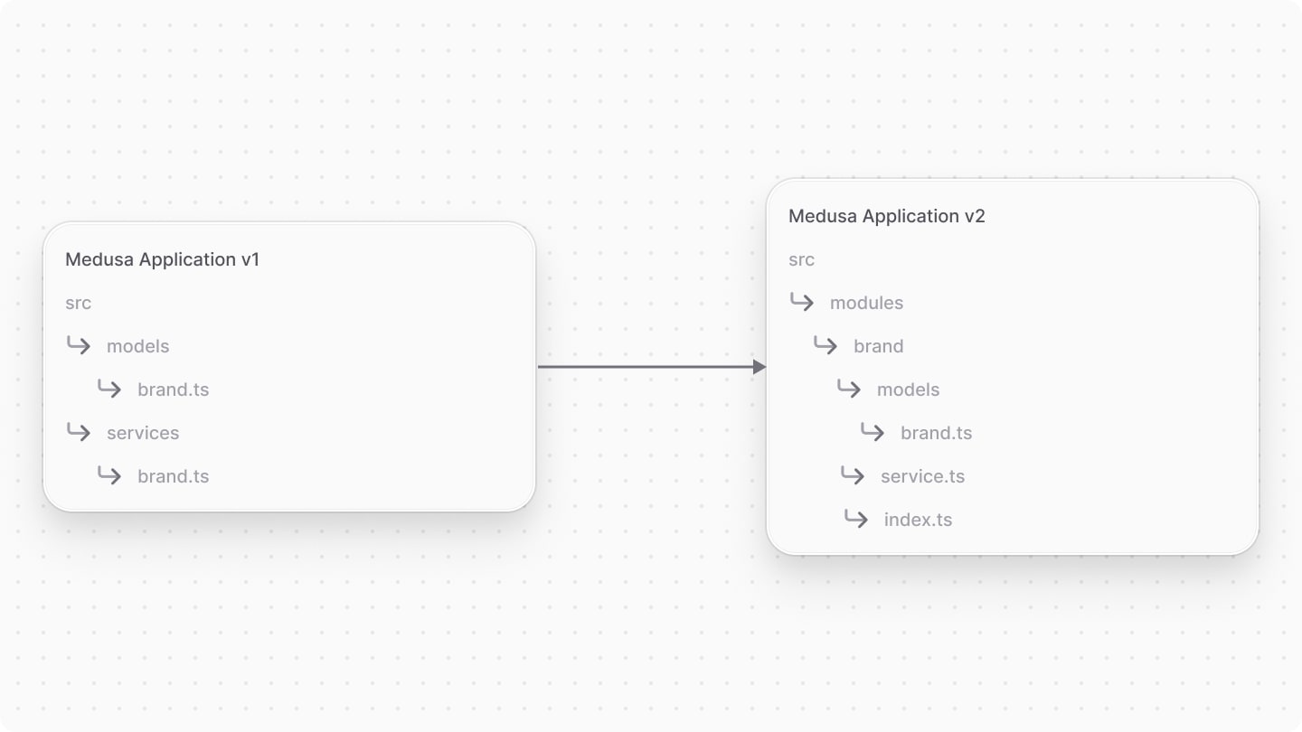 Diagram showcasing the directory structure difference between Medusa v1 and v2