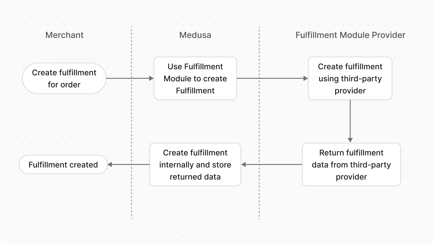 Fulfilling orders with Medusa OMS