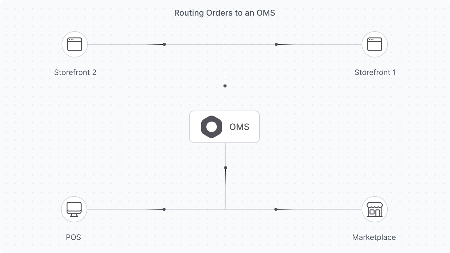 Routing orders into Medusa OMS
