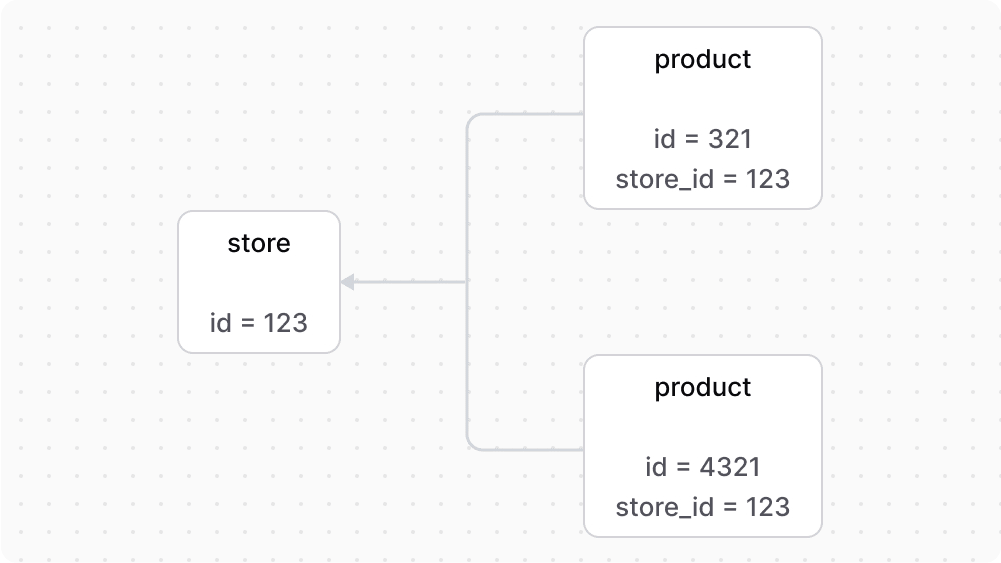 Diagram illustrating the relation between a store and product records in the database
