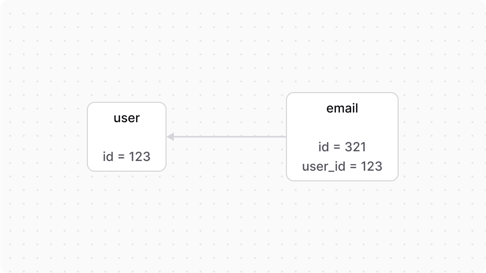 Diagram illustrating the relation between user and email records in the database