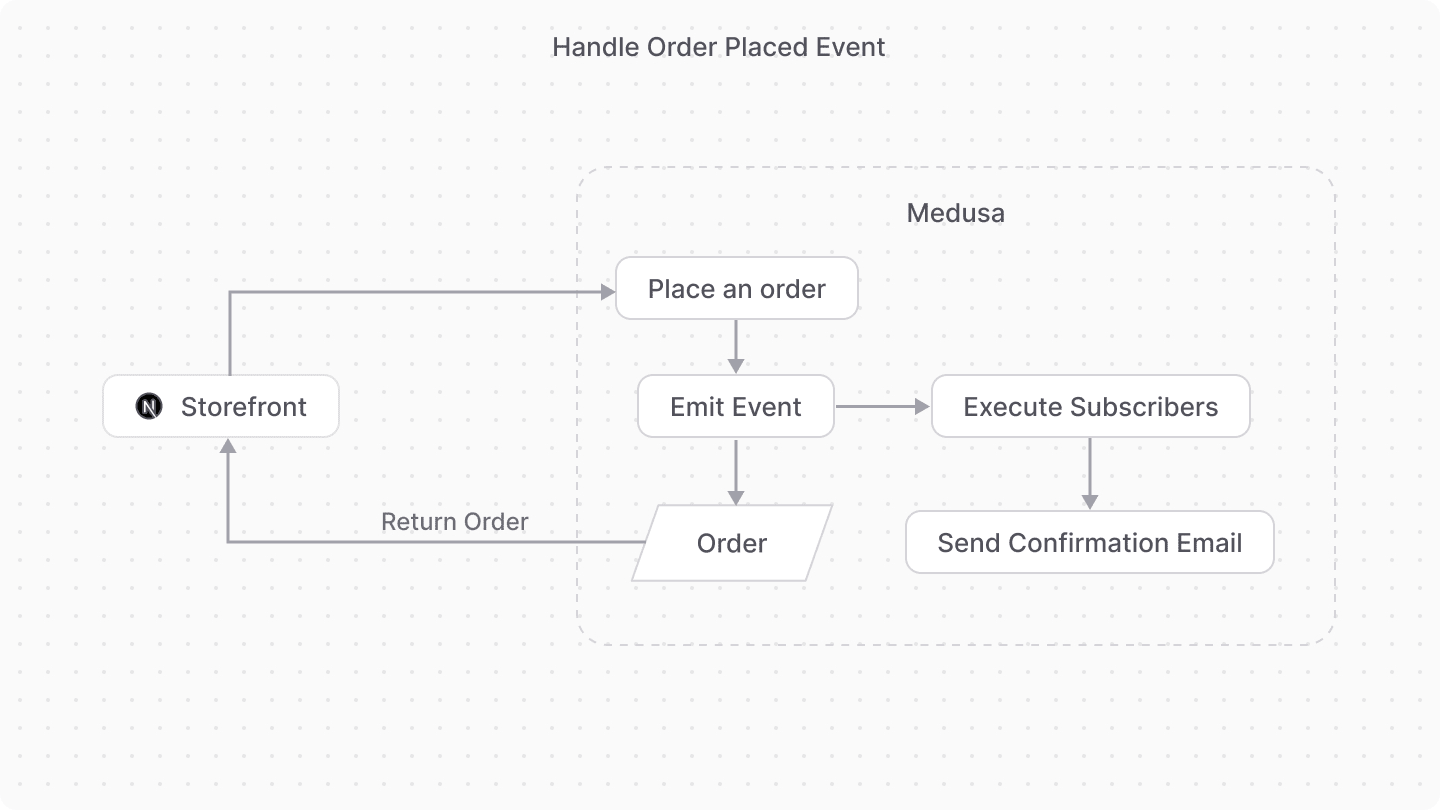 A diagram showcasing an example of how an event is emitted when an order is placed.