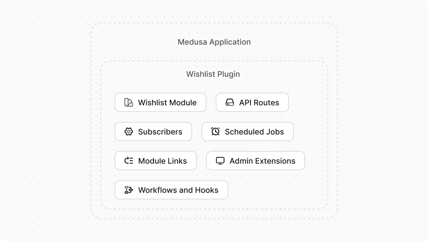 Diagram showcasing a wishlist plugin installed in a Medusa application
