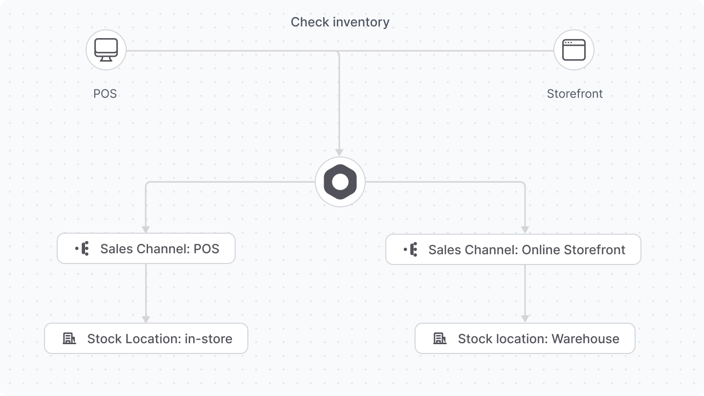 Using Multi-warehouse features with POS