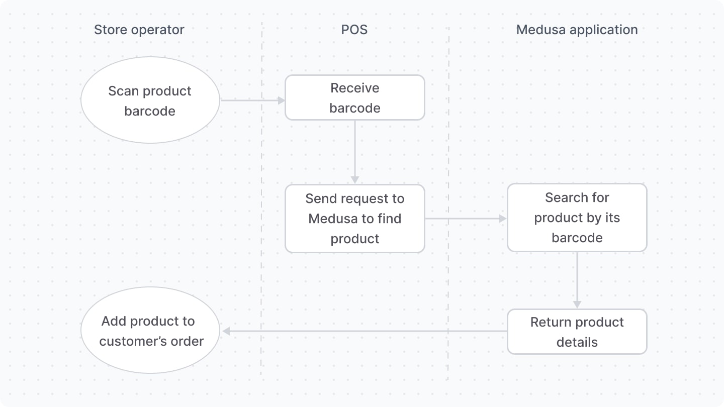 Example flow of integrating a barcode scanner