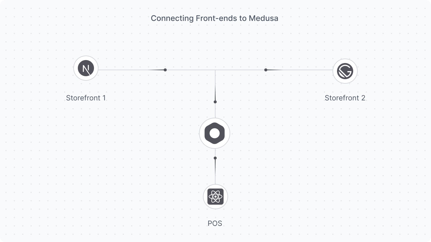 POS Tech Stack
