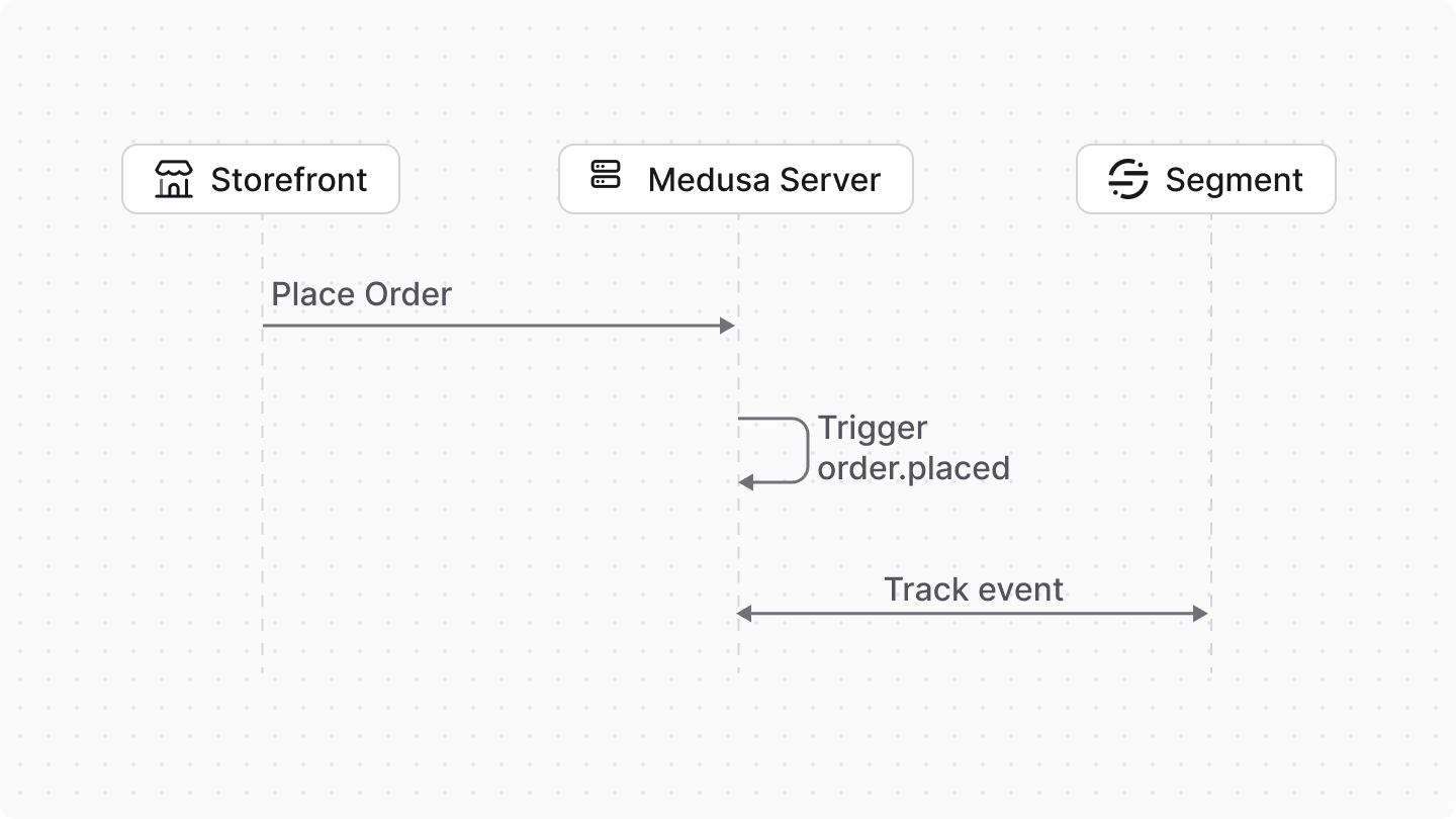 Diagram showcasing the integration of Segment with Medusa