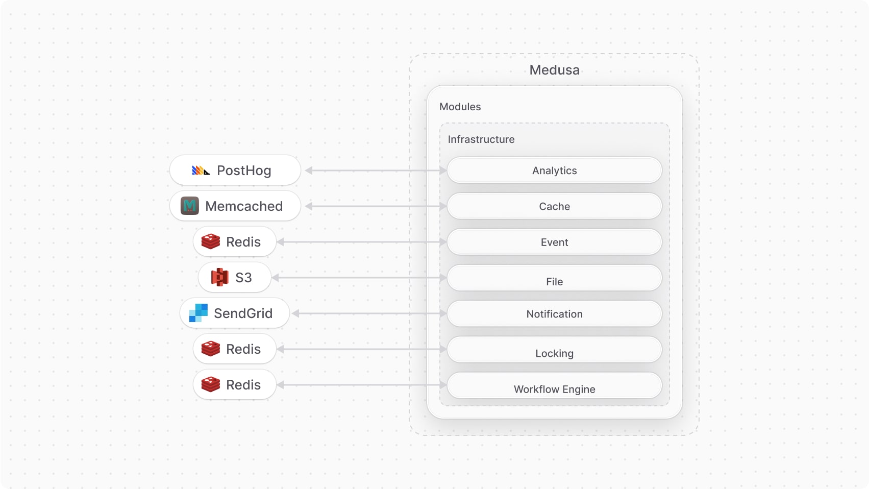 Diagram illustrating the Infrastructure Modules integration to third-party services and systems