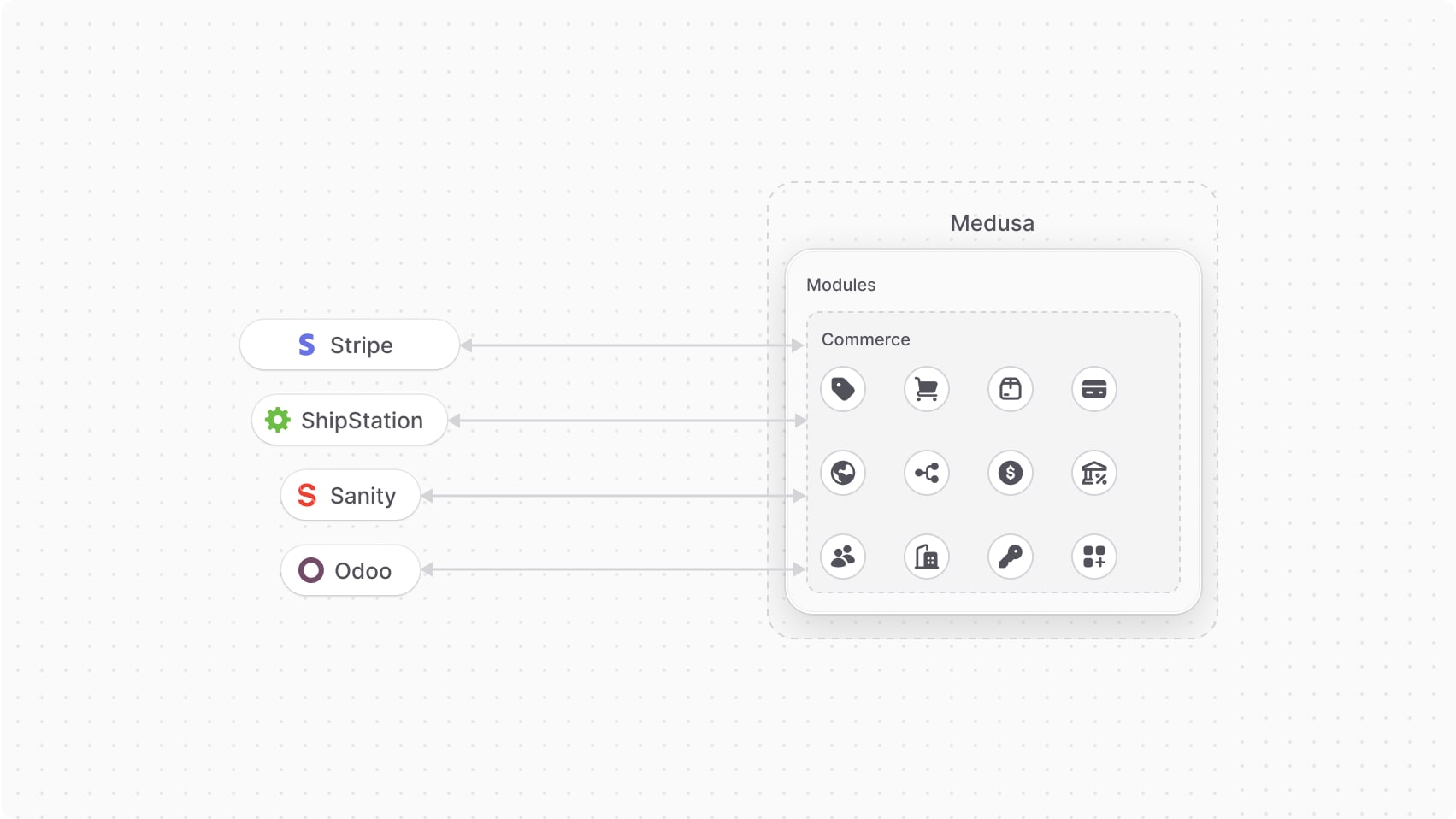 Diagram illustrating the Commerce Modules integration to third-party services
