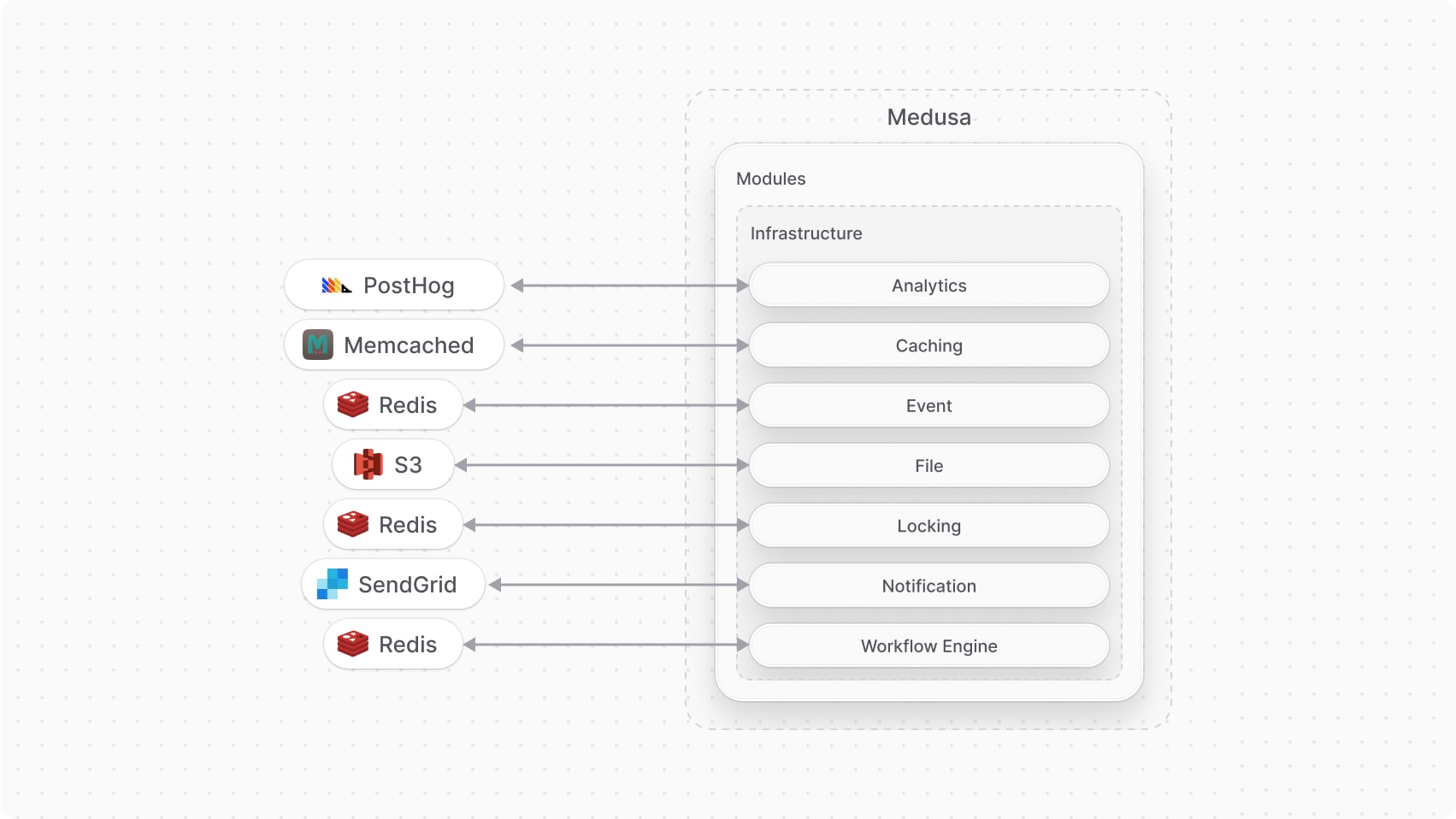 Diagram illustrating the Infrastructure Modules integration to third-party services and systems