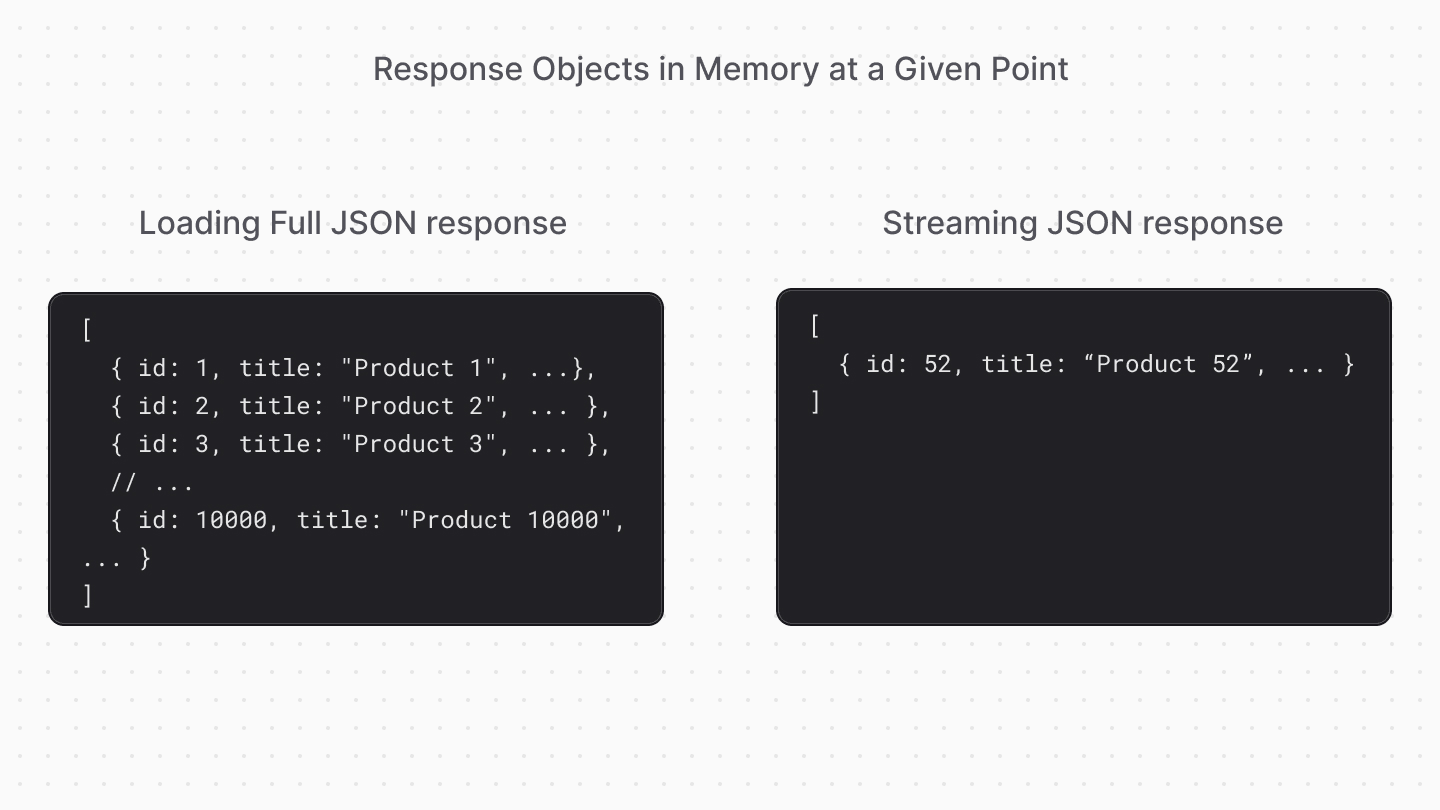 Diagram showcasing object in memory when loading entire JSON response vs streaming JSON parsing