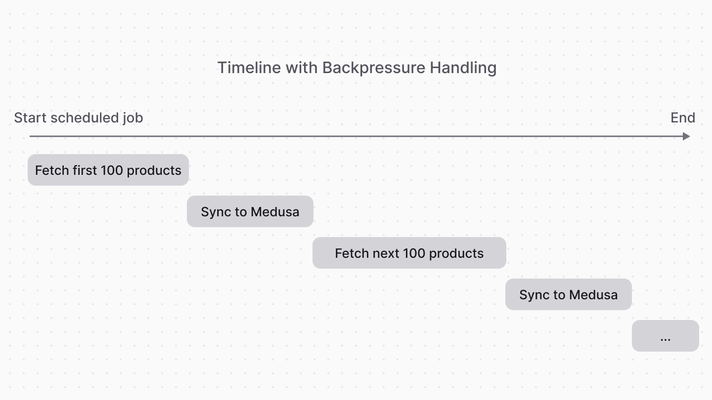 Diagram showcasing timeline from start to end of scheduled job execution where batches are fetched and synced one at a time