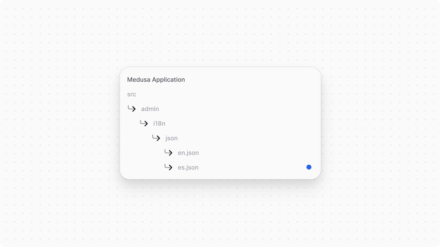 Directory structure showing where to place translation files