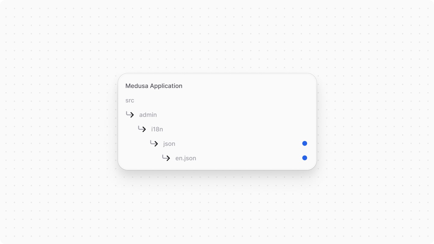 Directory structure showing where to place translation files