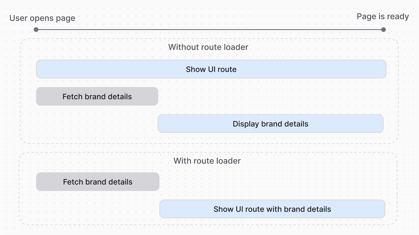 Timeline comparison of a UI route with and without a route loader