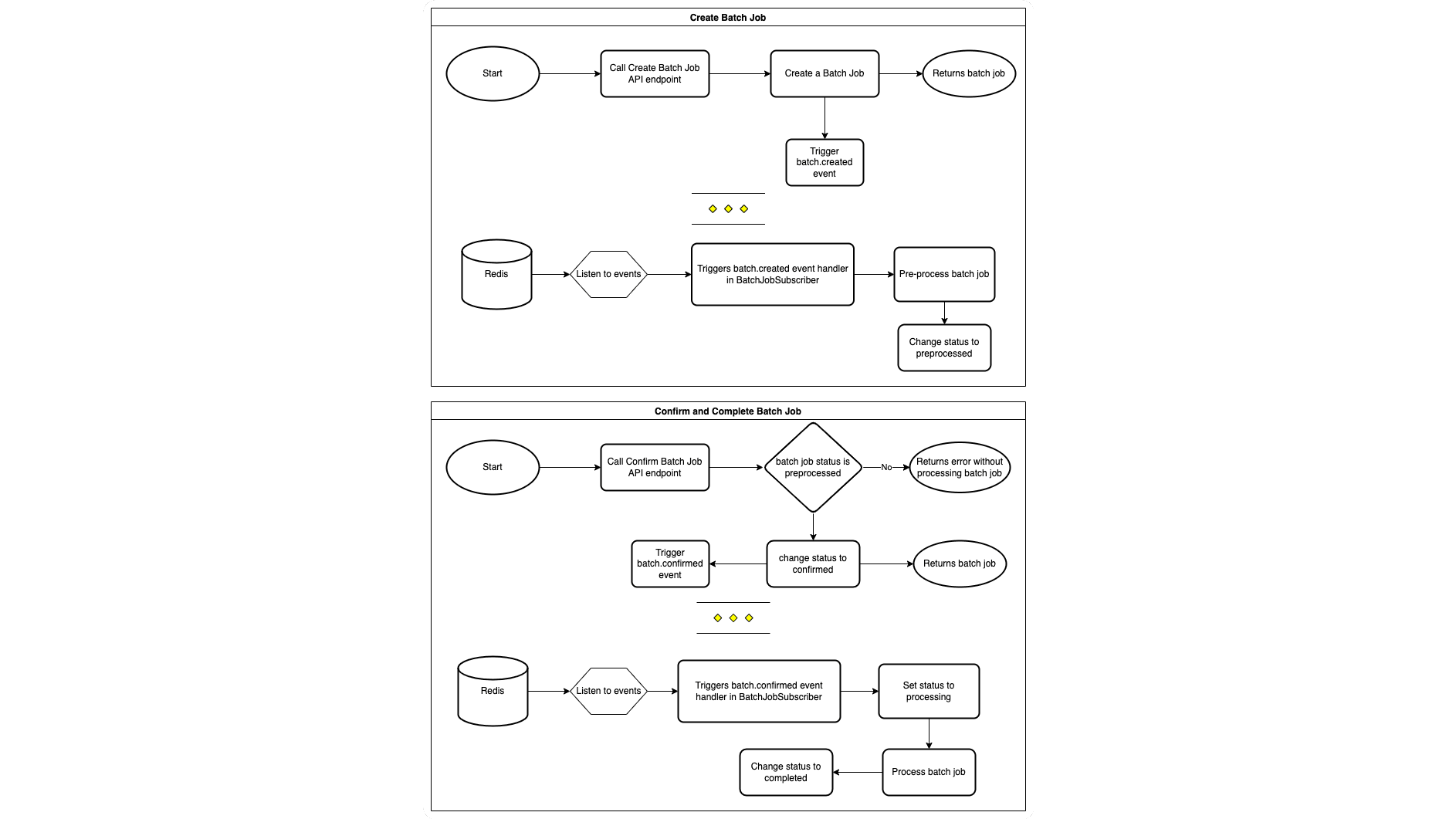 Flowchart summarizing the batch job's flow from creation to completion