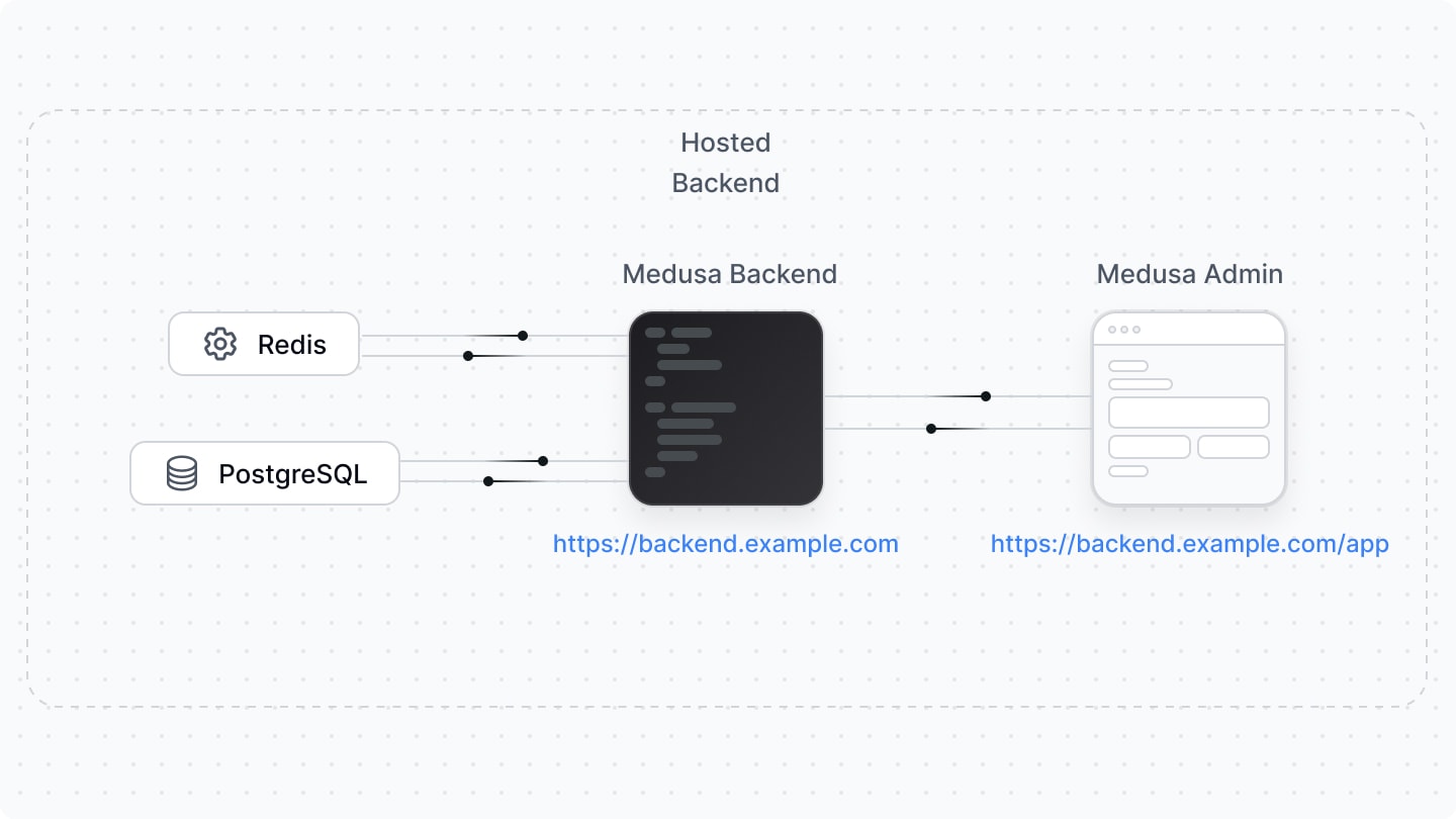 Diagram showcasing how the admin would be deployed along with the Medusa backend.