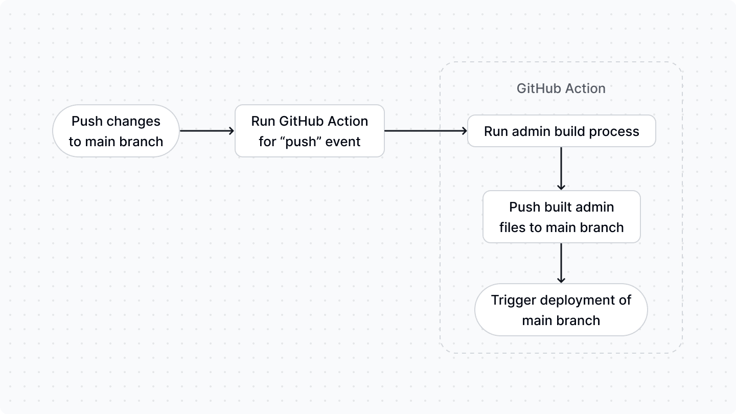 Diagram showcasing how the admin can be built through a GitHub action before deployment