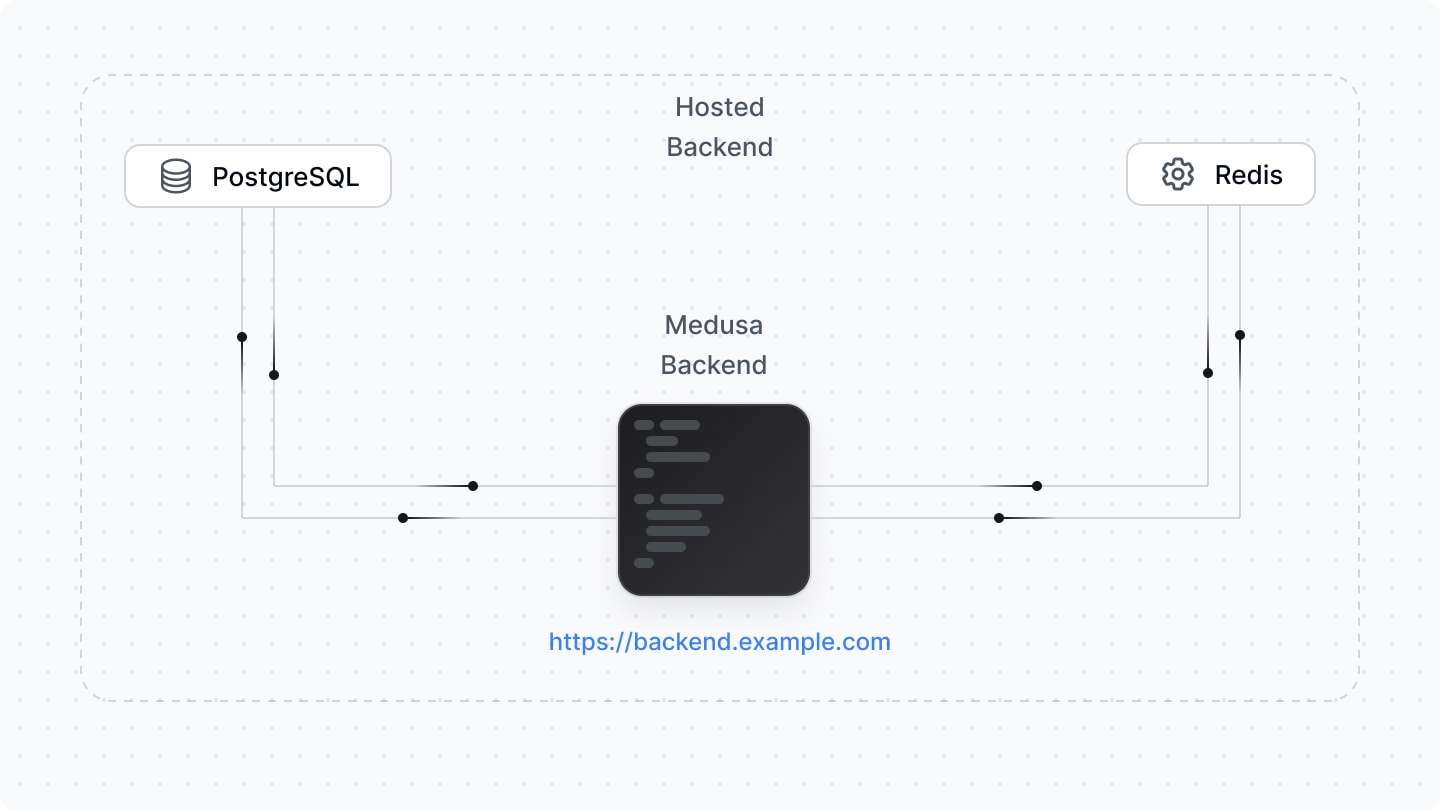 Diagram showcasing how the Medusa admin and its associated services would be deployed