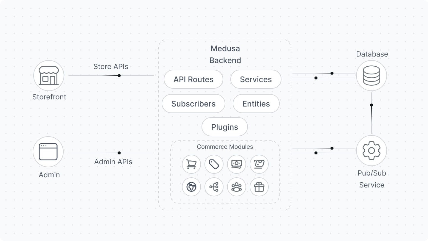 Full-Fledged Ecommerce System