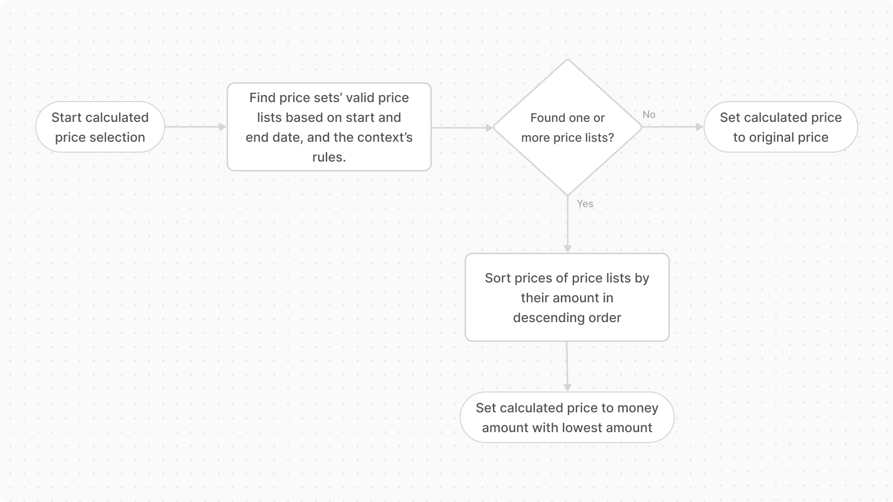 A diagram showcasing the calculated price selection process.