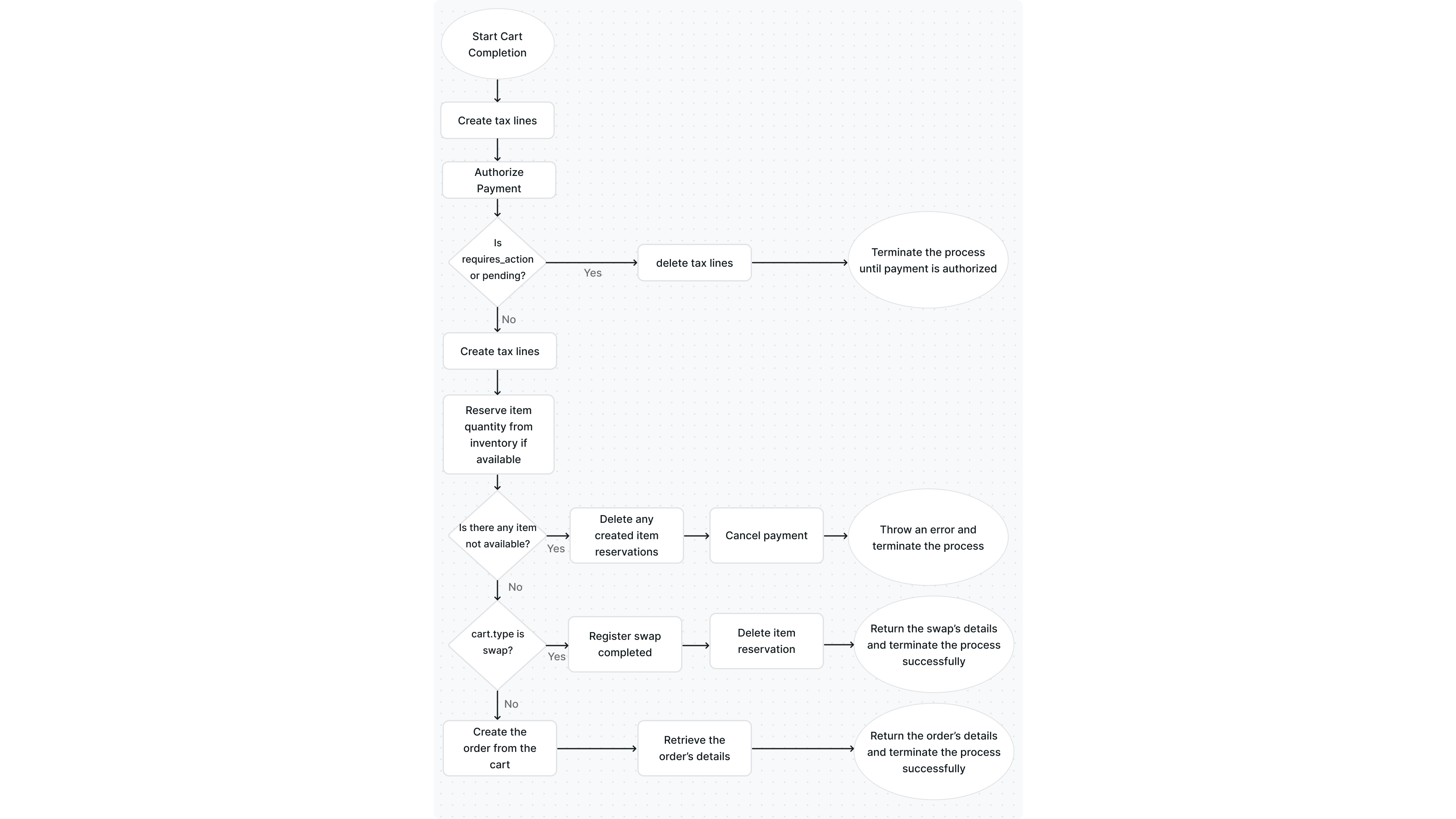 Cart Completion Flowchart