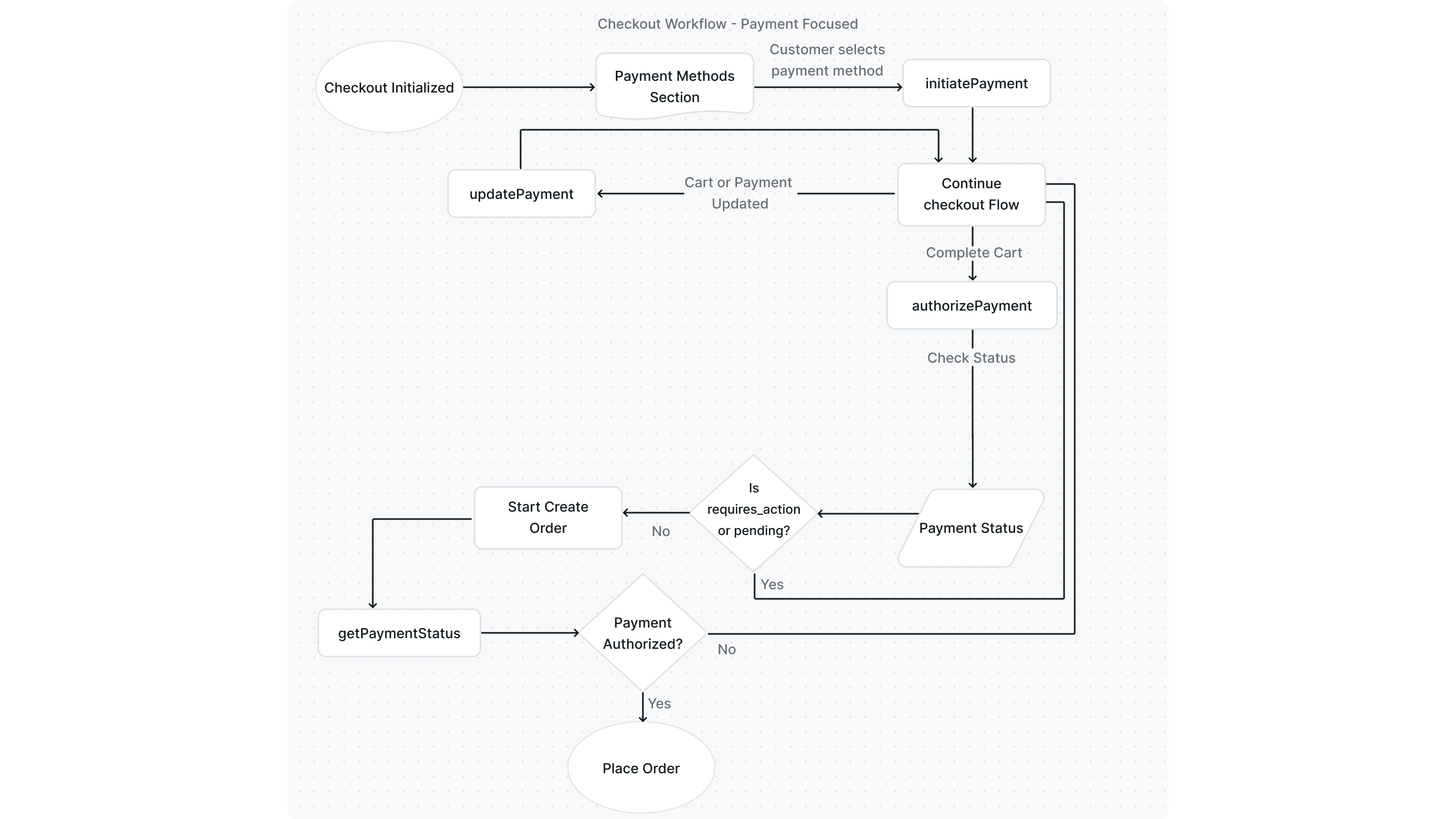 Checkout Flow - Payment