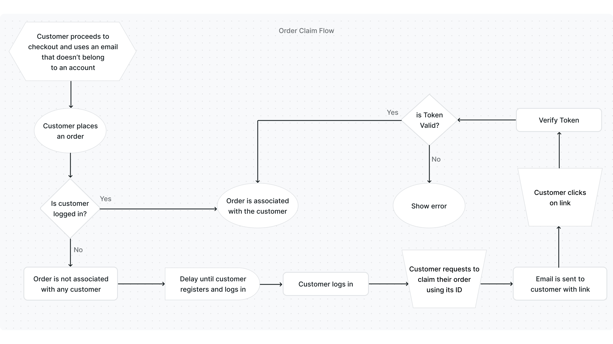 Claim Order Flow