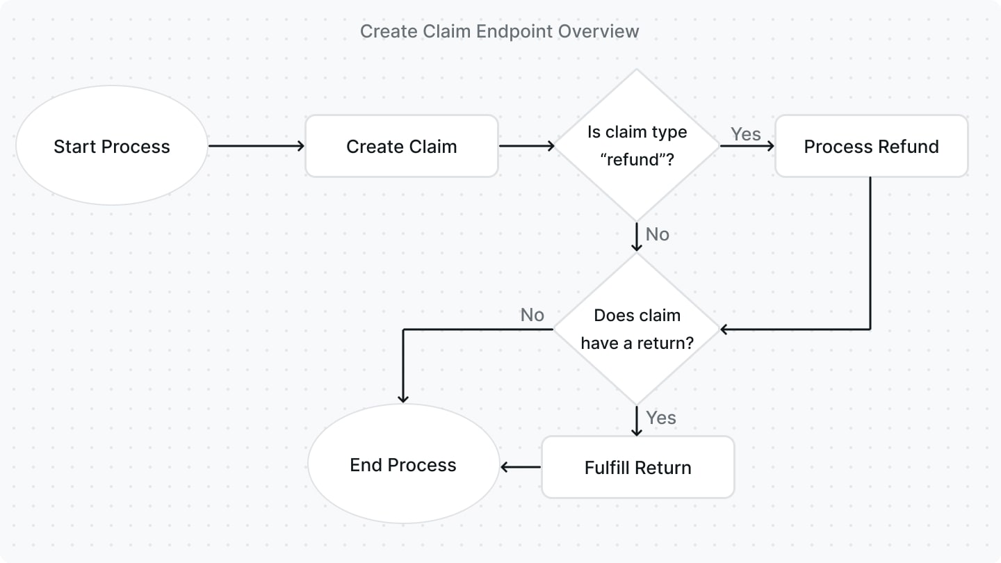 Create Claim API Route Overview