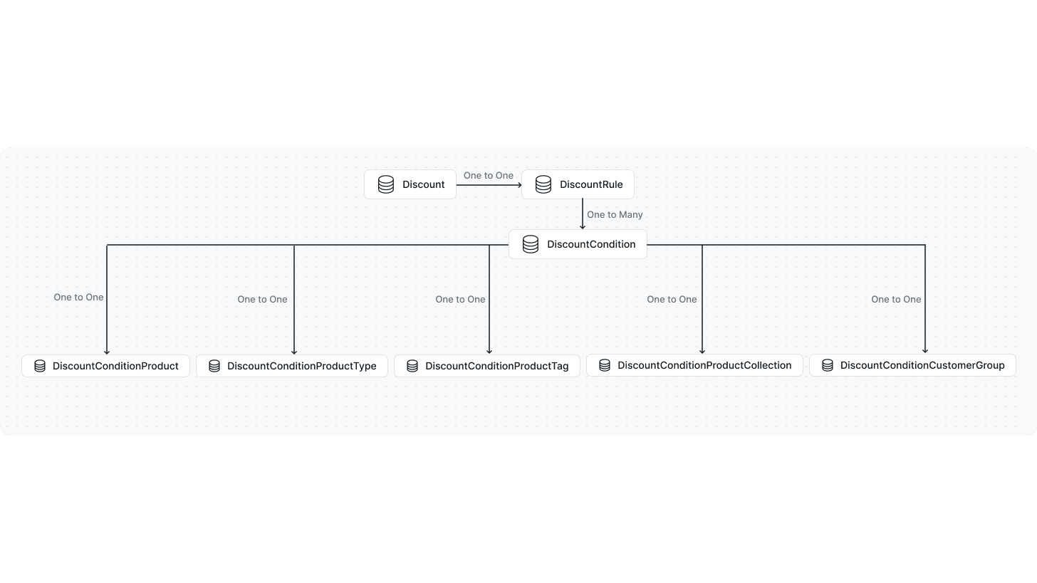 Discounts Architecture