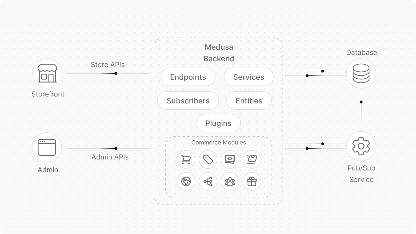 Full-Fledged Ecommerce System