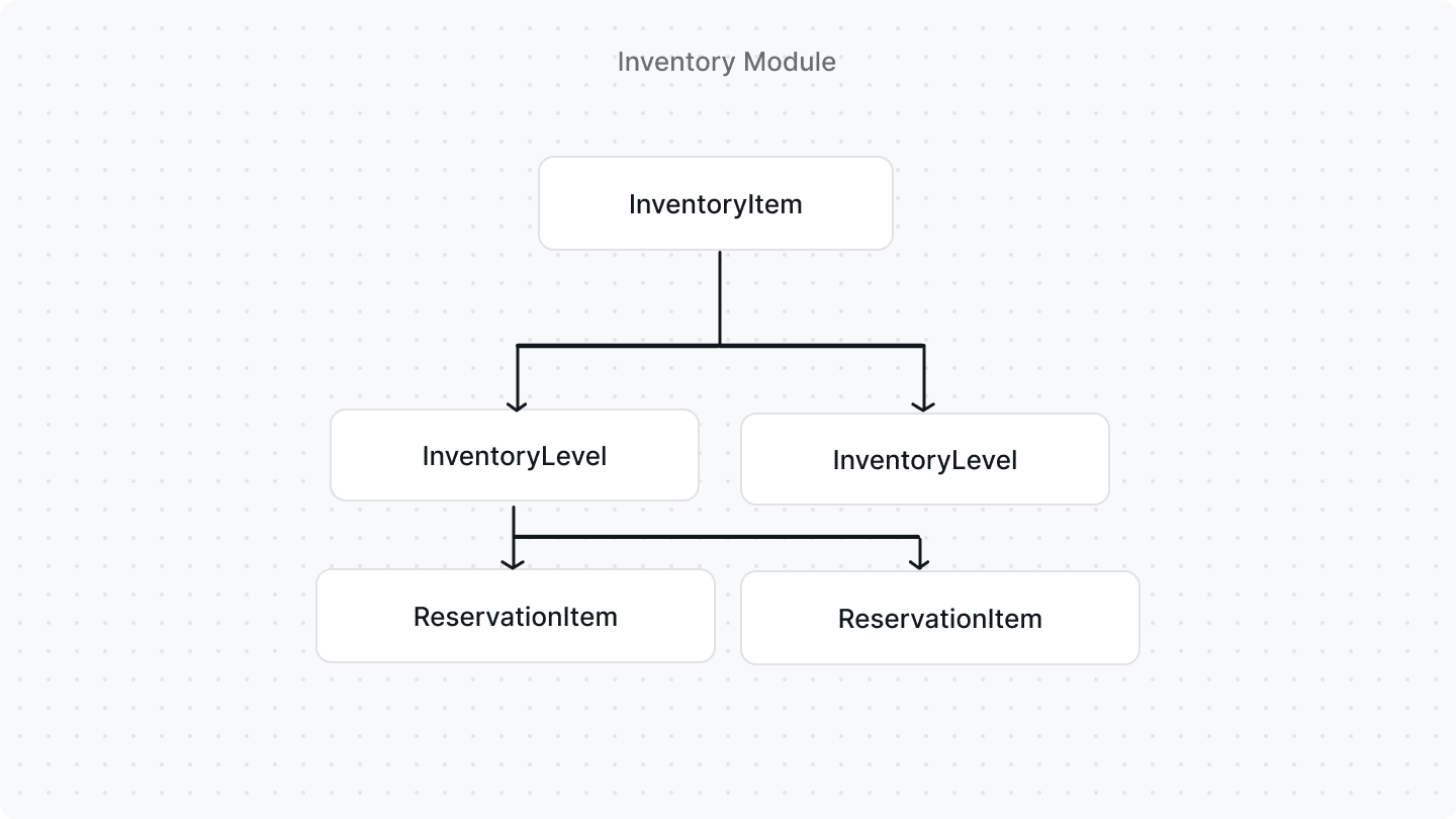 Inventory Module Entities Diagram