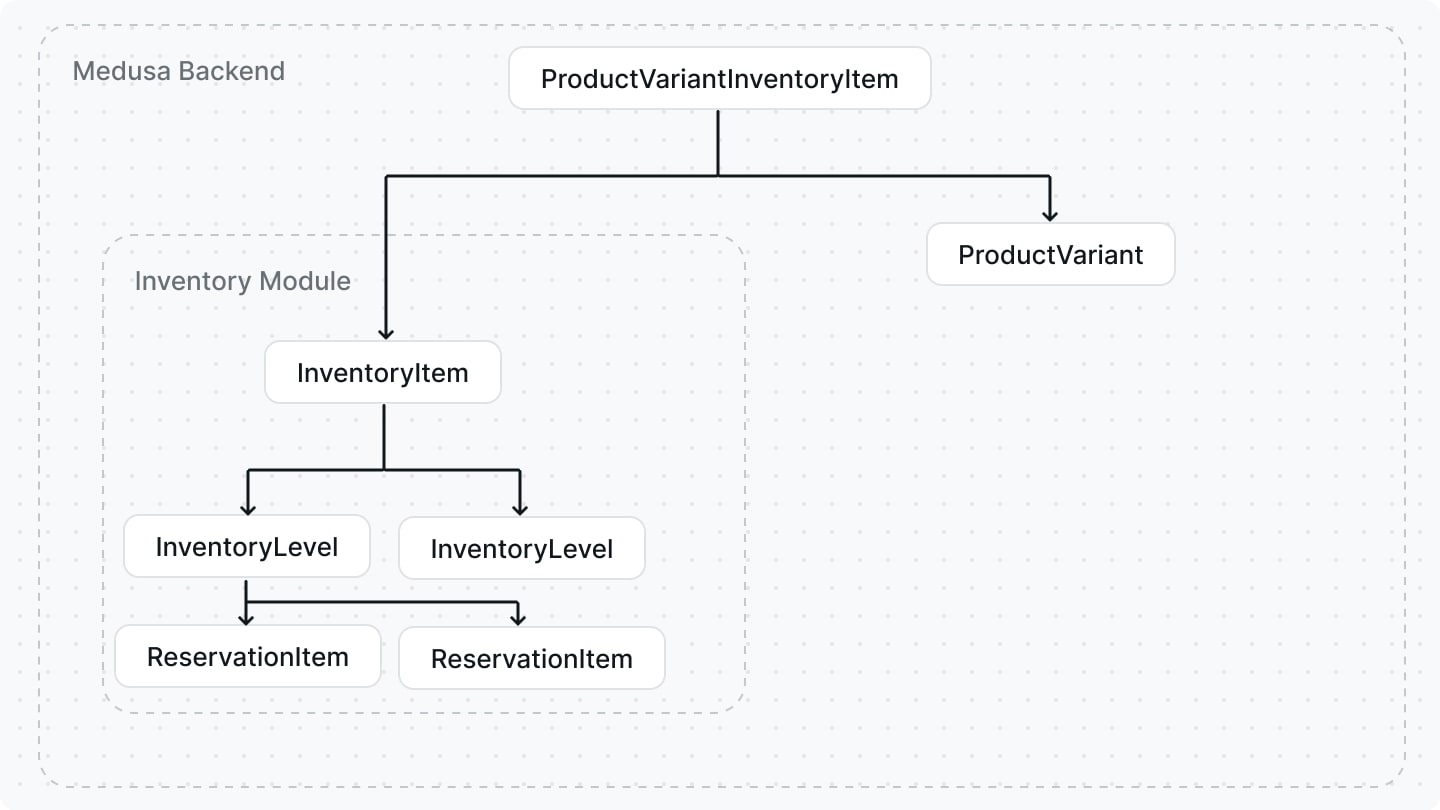 Inventory Item's Relation to Product Variants in the Medusa Backend