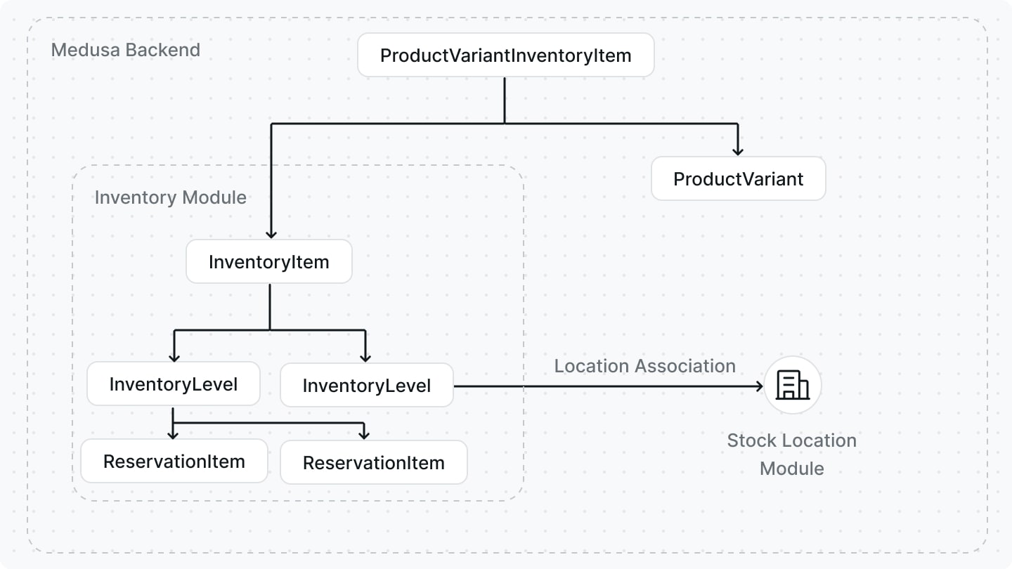 Inventory Level's relation to Stock Location Module in the Medusa Backend