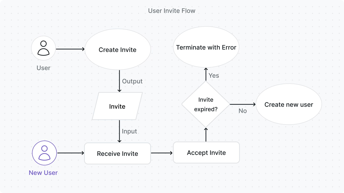 User Invitation Flow